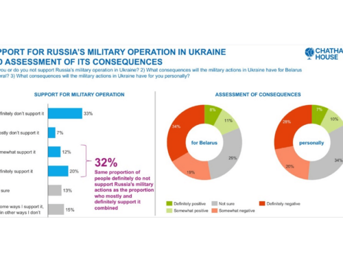 Perception of the Russia’s war in Ukraine and potential role of Belarus in it